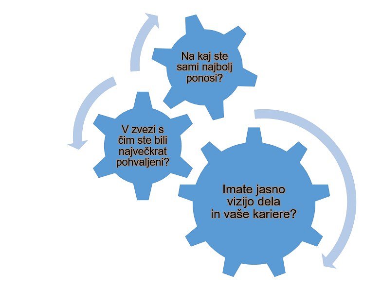 Vprašanja poslovno področje - slika 1