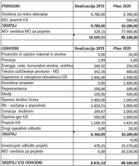 prihodki 2019 plan 2020